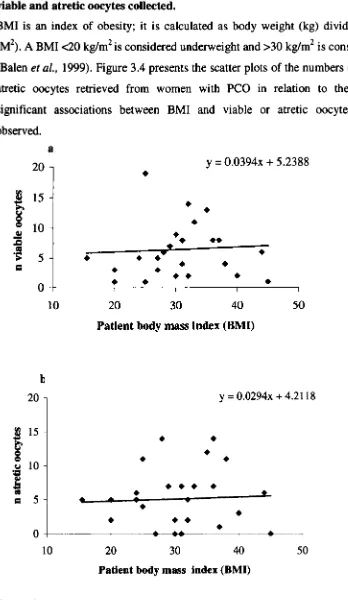 Figure 3.4 oocytes retrieved according to Scatter plots of the number of (a) viable oocytes and (b) atretic the BMI of PCO patients