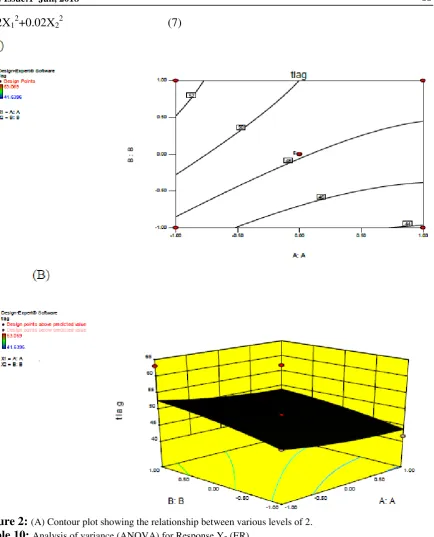 Figure 2: (A) Contour plot showing the relationship between various levels of 2.