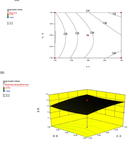 Figures: 3 A and B depict a nonlinear trend 