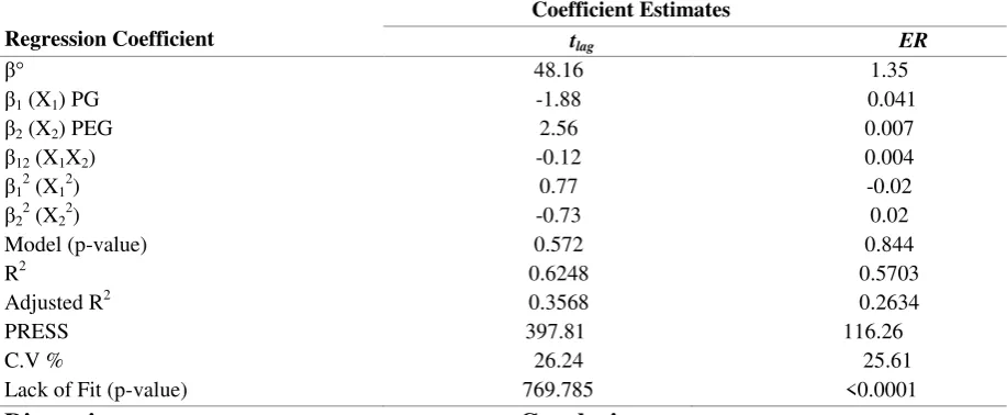 Table 11: Summarized statistical parameters of each response variable determined by Multiple Linear Regression Analysis (MLRA) 