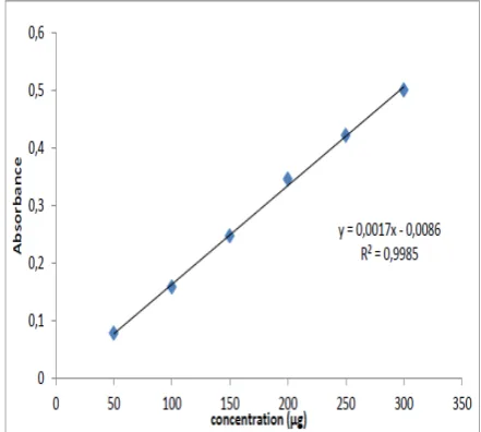 Figure 1: Calibration curve for Clarithromycin at 265 nm. Y= 0.0017x - 0.0086 and R2 = 0.9985; In which x was concentration (μg/ml) of Clarithromycin, y was absorbance at 265 λ max and R2 correlation coefficient