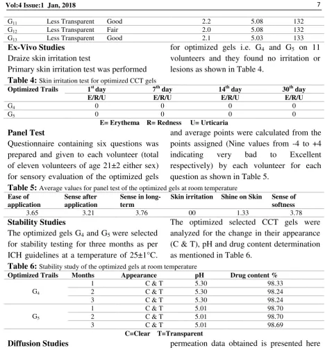 Table 5: Average values for panel test of the optimized gels at room temperature 