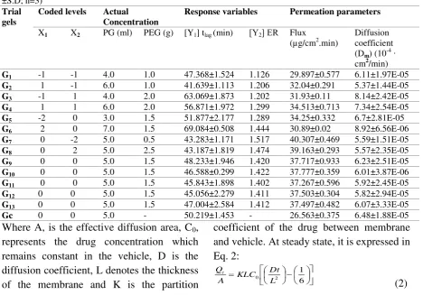 Table 8: Permeation kinetic parameters of formulated gels with RSM factors and response variables (mean 