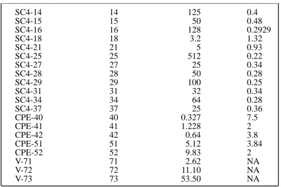 Table D2 lists the model codes and spring torque constants for each Viscometer model.