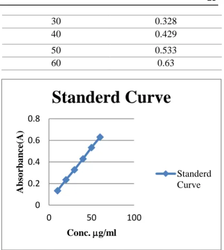 Figure 1: Standard curve of diclofenac sodium reference.  Table 4:   
