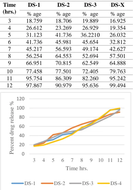 Table 7: Percentage drug release of DS-1, DS-2, DS-3 and DS-X at pH 6.8 
