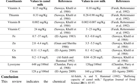 Table 4: Comparison of chemical composition between camel milk and cow milk 