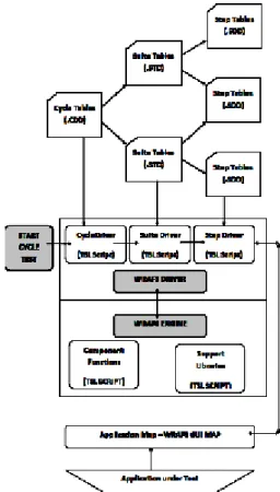 Fig. 1: Win runner framework architecture