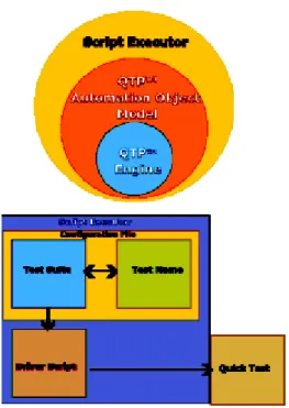 Fig. 3: Load Runner architecture Fig. 2: QTP framework architecturFeatures