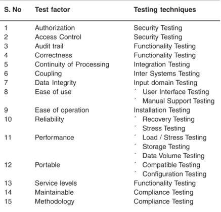 Table 1: Test  factors  vs. Testing  techniques