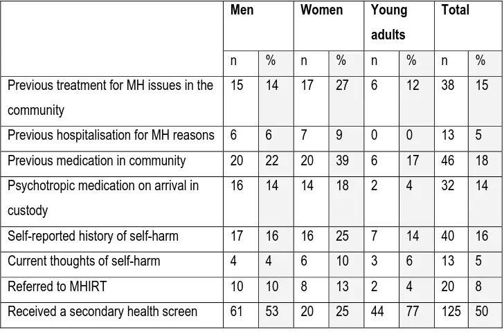 Table 9: The numbers and proportions of men, women and young adults reporting mental health (MH) needs on reception, from 252 reception screens, and referrals to services   