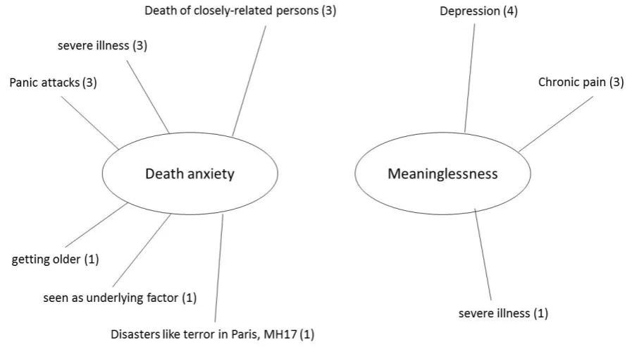 Figure 1. The contexts in which death anxiety and meaninglessness were mentioned combined with how many respondents’ reported the respective context 
