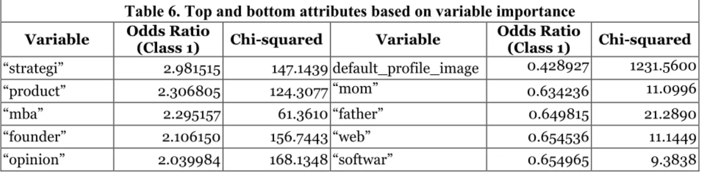 Table 6. Top and bottom attributes based on variable importance  Variable  Odds Ratio 
