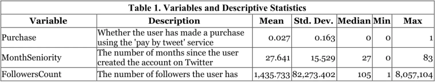 Table 1 summarizes the variables used in the analysis and shows the corresponding descriptive statistics  computed  over  all  the  observations  in  our  data  set;  in  the  predictive  modeling  and  network-based  targeting section additional non-numer