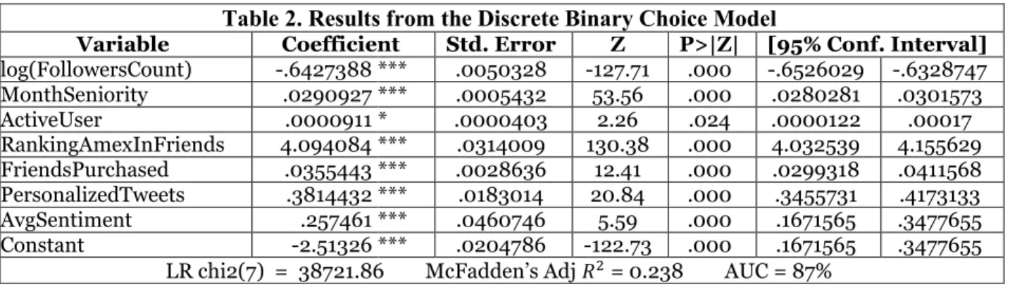 Table 2. Results from the Discrete Binary Choice Model 