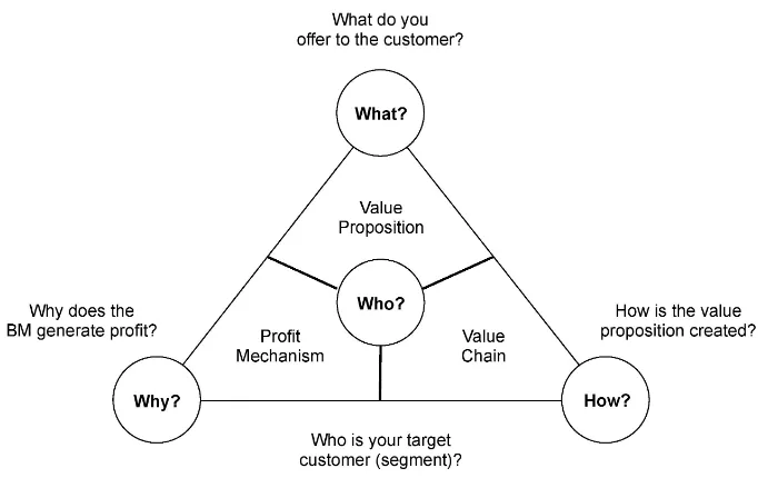 Figure 4. The magic triangle of a business model (Gassmann et al., 2013). 