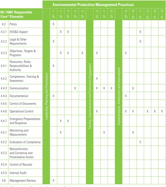 Table 1 – Environmental Protection Management Practices