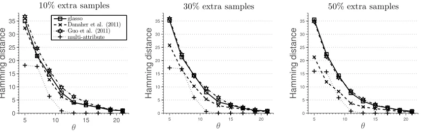 Figure 6: Results of Simulation 5 described in Section 5.2.Average hamming distanceplotted against the rescaled sample size