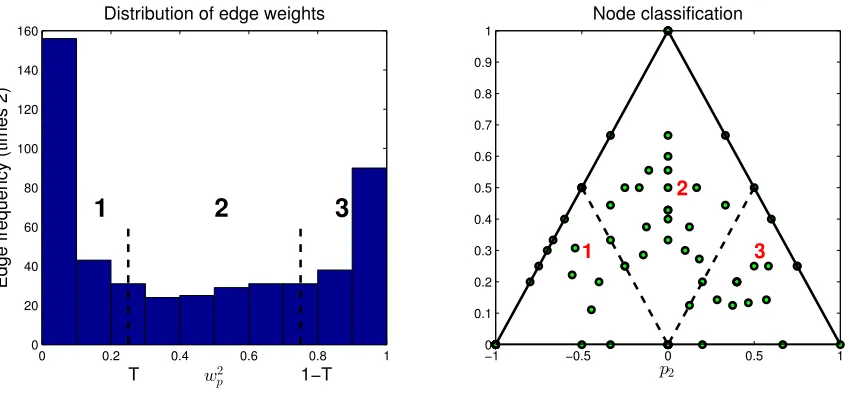 Figure 9: Edge and node classiﬁcation based on w2p.