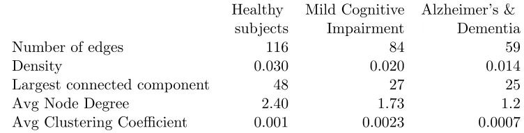 Table 2: Summary statistics for brain connectivity networks