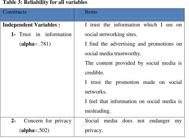 Table 3: Reliability for all variables 
