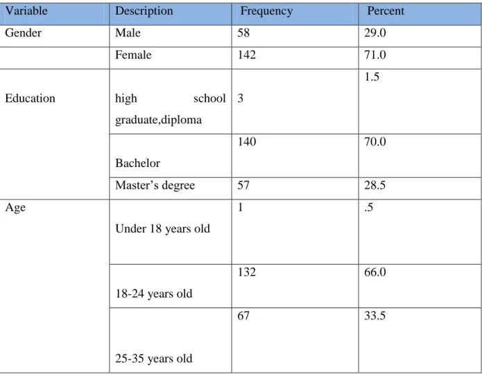 Table 4:The Demographic Profile of Respondents 