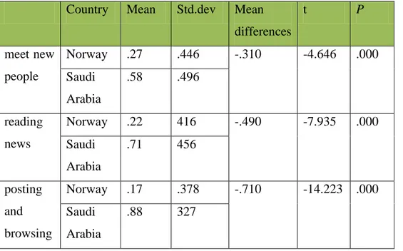 Table 11: Frequency of using applications such as Facebook  Country   Mean   Std.dev  Mean 