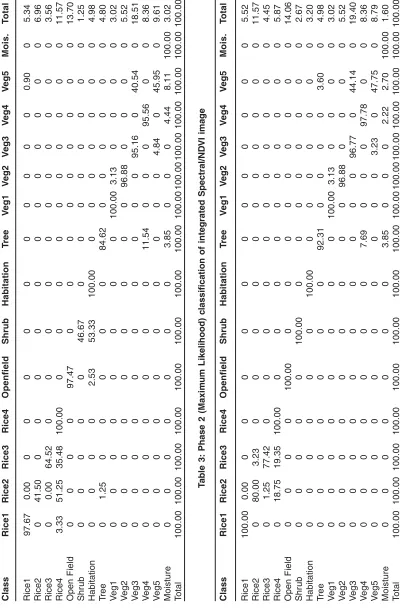 Table 2: Phase 1 (Maximum Likelihood) classification of VNIR ASTER image