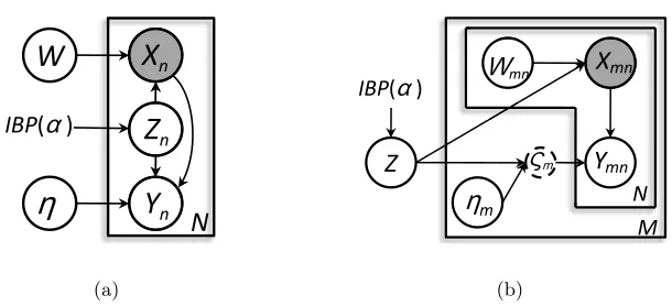 Figure 2: Graphical structures of (a) inﬁnite latent SVM (iLSVM); and (b) multi-task in-ﬁnite latent SVM (MT-iLSVM)