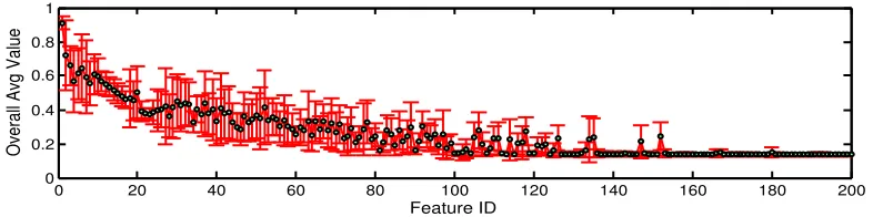 Figure 4: (Up) the overall average values of the latent features with standard deviationover diﬀerent classes; and (Bottom) the per-class average values of latent featureslearned by iLSVM on the TRECVID data set.