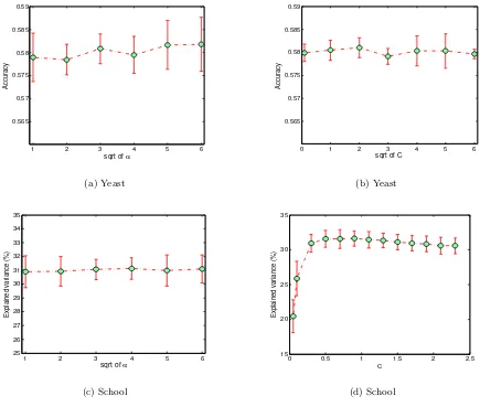 Figure 8: Sensitivity study of MT-iLSVM: (a) classiﬁcation accuracy with diﬀerent α onYeast data; (b) classiﬁcation accuracy with diﬀerent C on Yeast data; (c) per-centage of explained variance with diﬀerent α on School data; and (d) percentageof explained variance with diﬀerent C on School data.