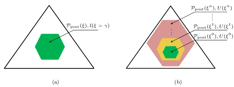 Figure 1: Illustration for the (a) hard and (b) soft constraints in the simple setting whichhas only three possible models