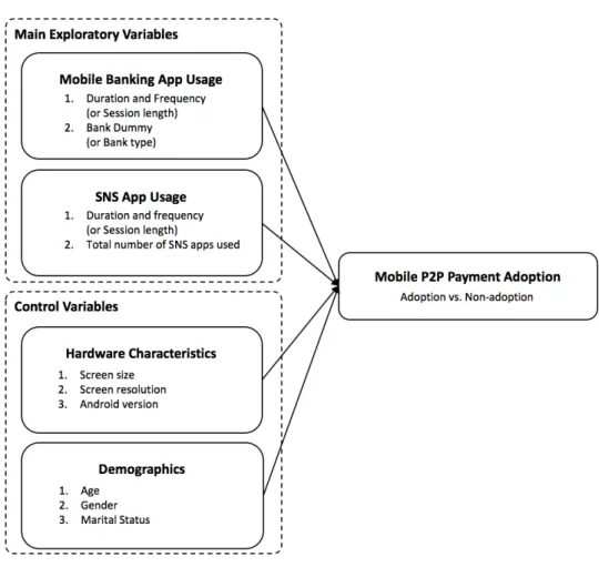Figure 1. Research Model