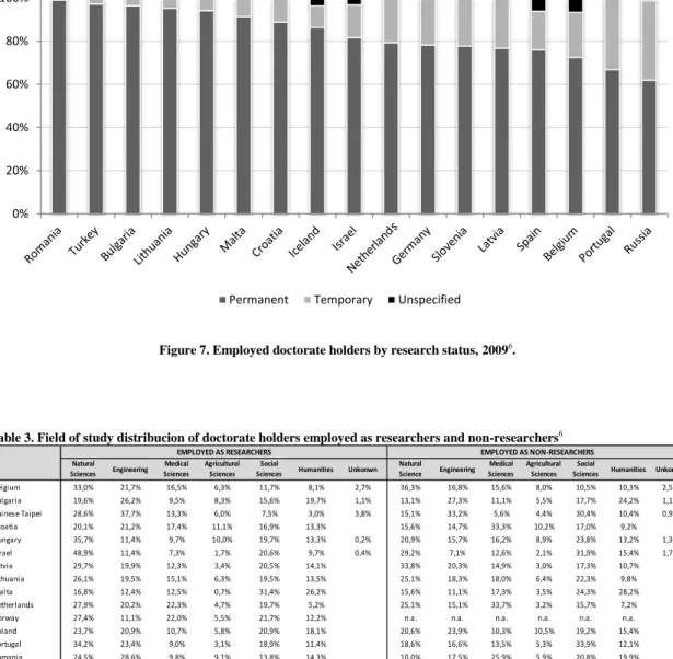 Table 3. Field of study distribucion of doctorate holders employed as researchers and non-researchers 6 