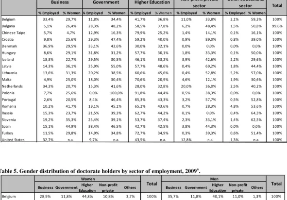 Table 5. Gender distribution of doctorate holders by sector of employment, 2009 6 . 