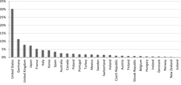 Figure 1. New graduates at doctorate level, 2009 (as a percentage of total OECD new graduates at doctorate level) 4 