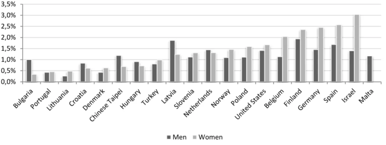Figure 5. Unemployment rate of doctorate holders by gender, 2009 6 . 0,0% 0,5% 1,0% 1,5% 2,0% 2,5% 0,0% 0,5% 1,0% 1,5% 2,0% 2,5% 3,0% 3,5% Men Women 