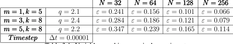 Table 3.1: Variables used in numerical experiments