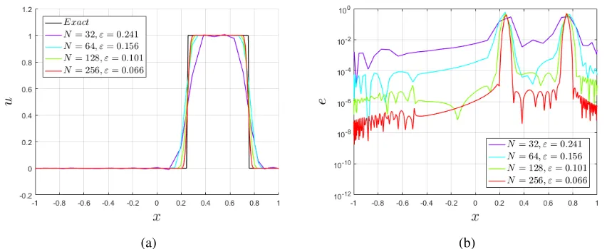 Figure 3.1: Time evolving numerical solution (a) and error (b) for Nε = 256, m = 1, k = 5, = 0.066