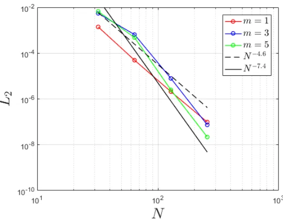 Figure 3.7: L2 error norm convergence results for −1 < x < −0.556, top-hat initial condition