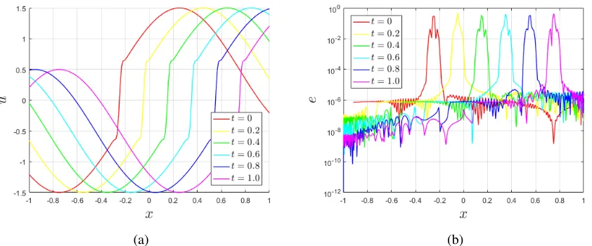 Figure 3.11: Numerical solution (a) and error (b) at tm = 1, for the four different grids for = 3, k = 8