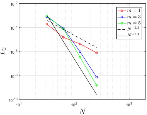 Figure 3.14: L2 error norm convergence results for −1 < x < −0.556, sinus w. dicontinuityinitial condition