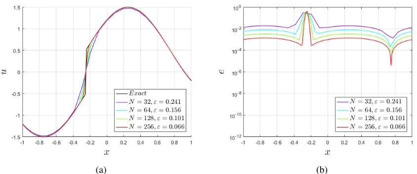Figure 4.2: Filtered signal (a) and error (b) for the four different grids, m = 3, k = 8, q = 2.4