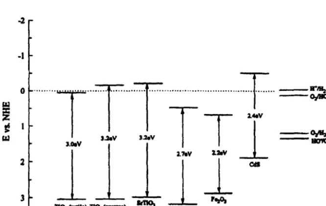 Figure 1.2 Valence and conduction band positions for various semiconductors, and useful, relevant redox couples at pH O