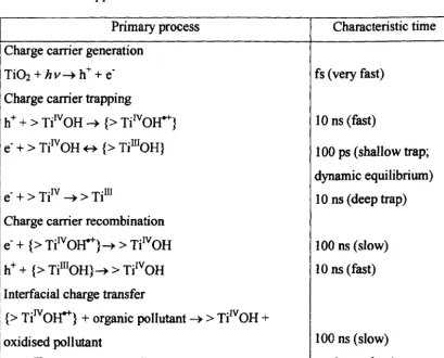 Figure 1.4 Energetics organic pollutants and major general processes for the photomineralisation of in aqueous solution by dissolved oxygen, sensitised by Ti02 partlC 