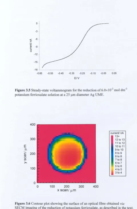 Figure 3.5 Steady-state voltammogram for the reduction potassium ferrioxalate solution of 6.0x 1 0-3 mol dm-3 at a 25 Jlm diameter Ag UME