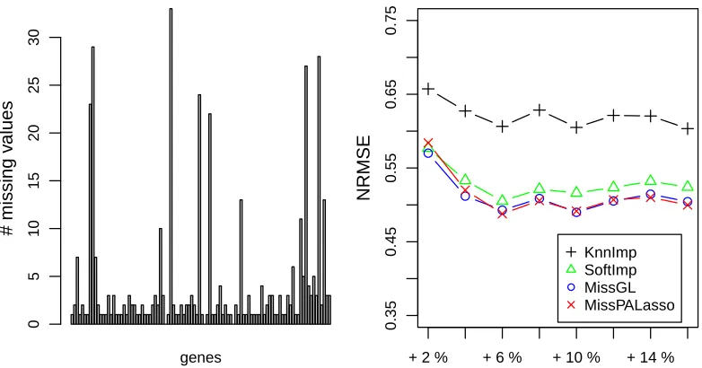 Figure 1: Lymphoma data set. Left panel: Barplots which count the number of missing val-ues for each of the 100 genes