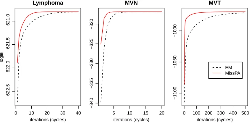 Figure 3: Log-likelihood as a function of the number of iterations (cycles) for standard EMand MissPA