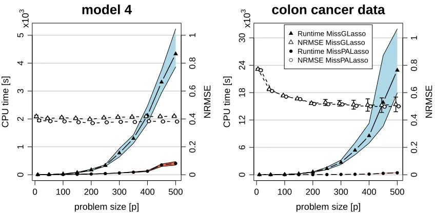 Figure 4: CPU times (ﬁlled points, left axis) and NRMSE (hollow points, right axis) vs.problem size p of MissPALasso (circles) and MissGLasso (triangles) in simulationmodel 4 (left panel) and the colon cancer data (right panel)