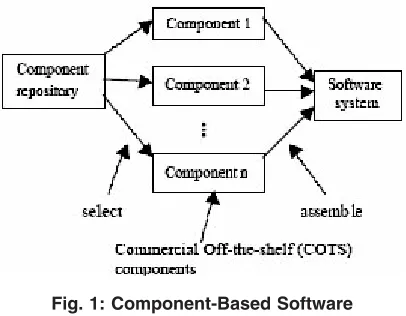 Fig. 1: Component-Based Software